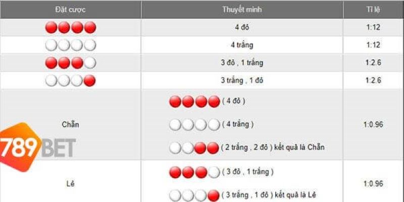 Các tỉ lệ ăn thưởng tại 789BET